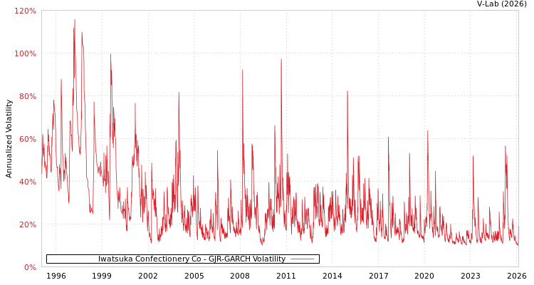 graph of Iwatsuka Confectionery Co GJR-GARCH