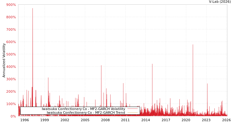 graph of Iwatsuka Confectionery Co MF2-GARCH