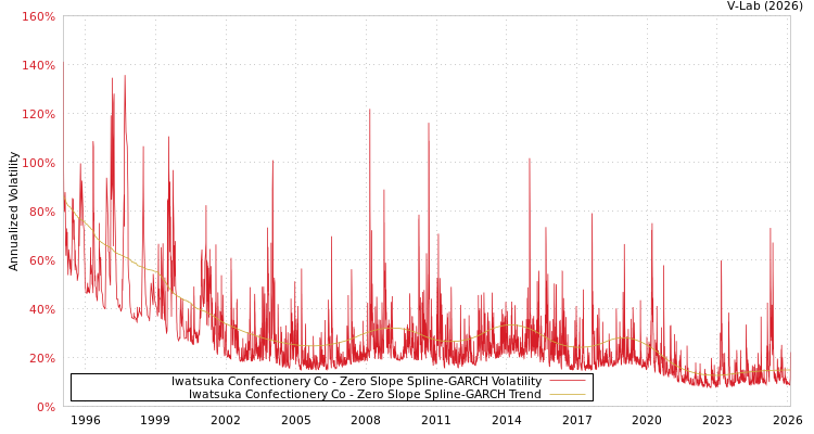 graph of Iwatsuka Confectionery Co S0GARCH