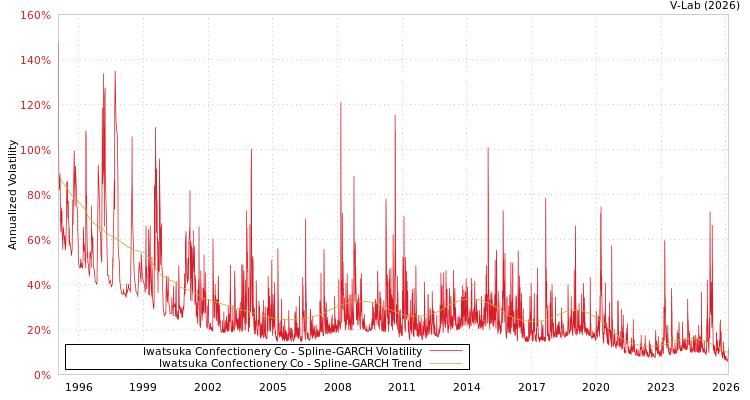 graph of Iwatsuka Confectionery Co SGARCH
