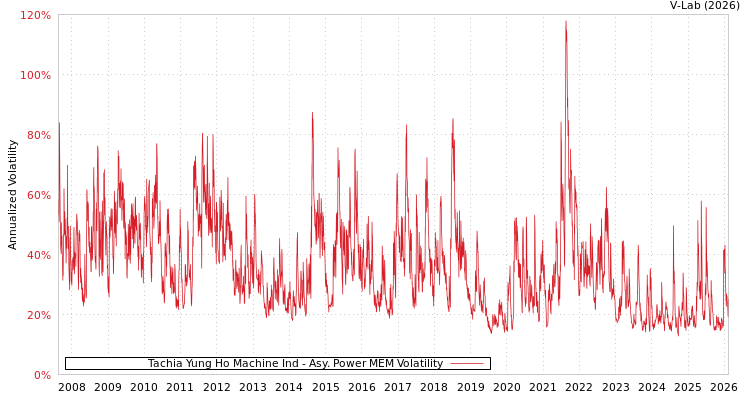 graph of Tachia Yung Ho Machine Ind APMEM