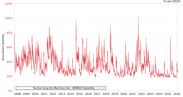 graph of Tachia Yung Ho Machine Ind APARCH