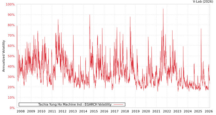 graph of Tachia Yung Ho Machine Ind EGARCH