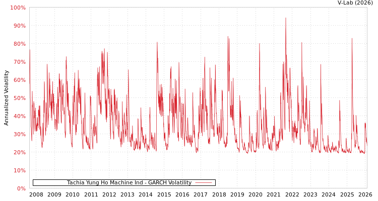 graph of Tachia Yung Ho Machine Ind GARCH