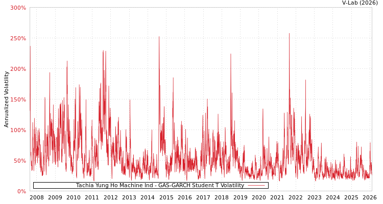 graph of Tachia Yung Ho Machine Ind GAS-GARCH-T