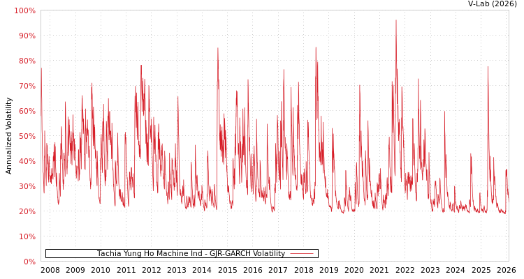 graph of Tachia Yung Ho Machine Ind GJR-GARCH