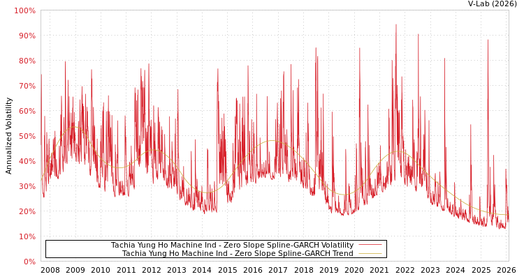 graph of Tachia Yung Ho Machine Ind S0GARCH