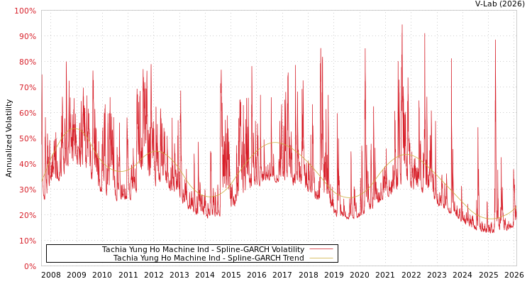 graph of Tachia Yung Ho Machine Ind SGARCH