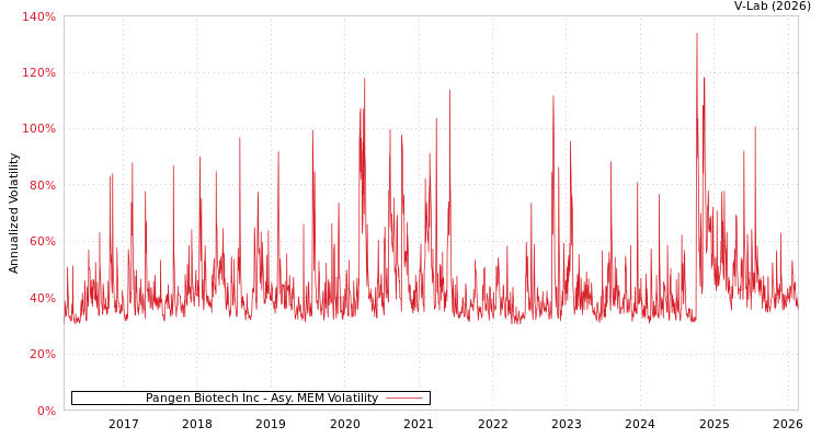 graph of Pangen Biotech Inc AMEM
