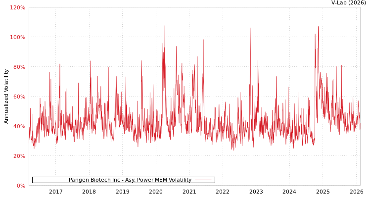 graph of Pangen Biotech Inc APMEM