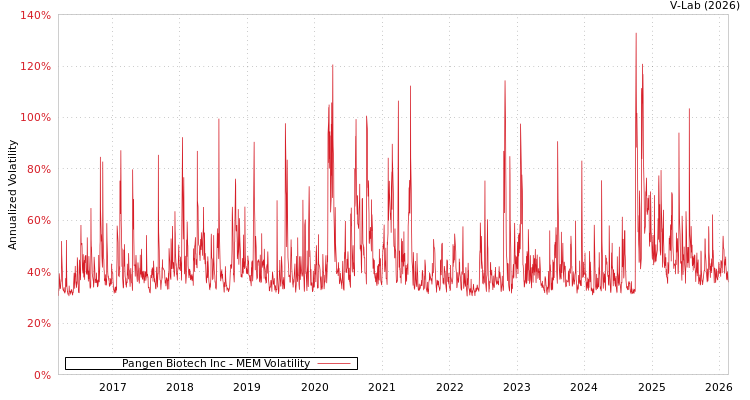 graph of Pangen Biotech Inc MEM