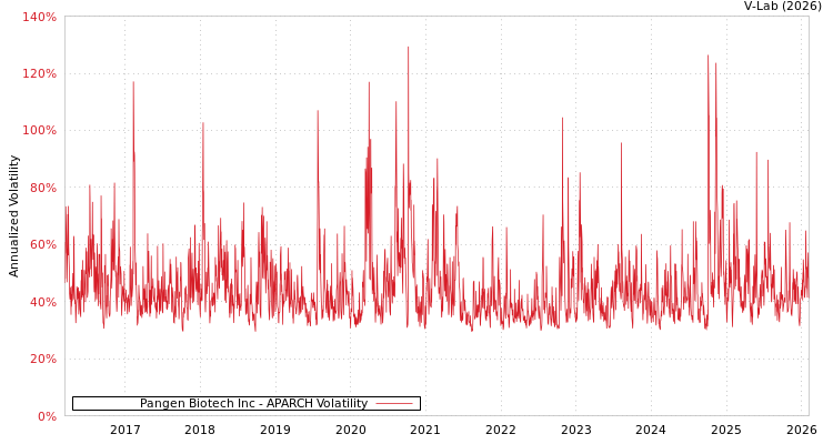 graph of Pangen Biotech Inc APARCH