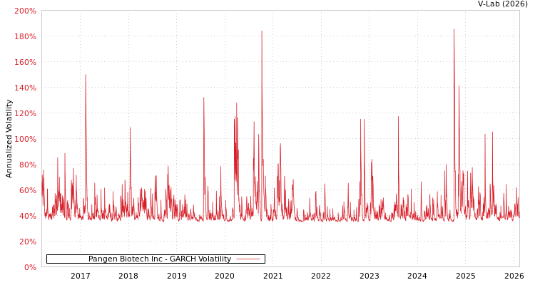 graph of Pangen Biotech Inc GARCH