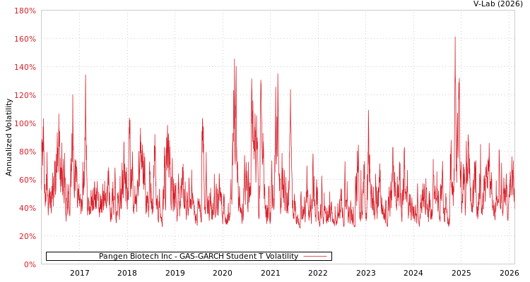 graph of Pangen Biotech Inc GAS-GARCH-T