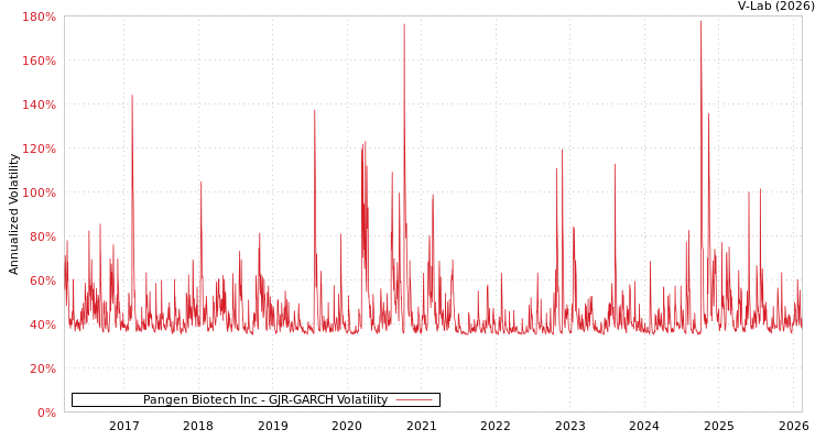 graph of Pangen Biotech Inc GJR-GARCH