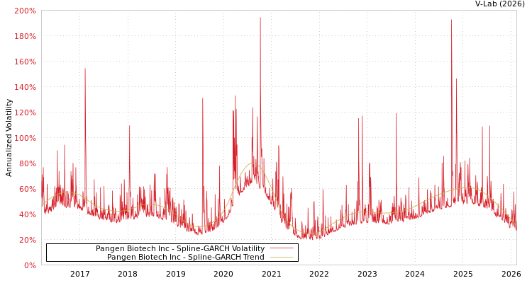 graph of Pangen Biotech Inc SGARCH