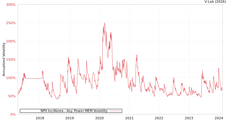 graph of NPX Inc/Korea APMEM