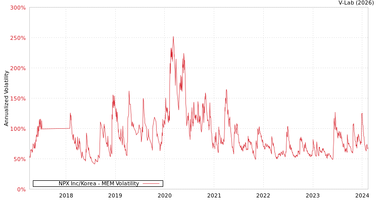 graph of NPX Inc/Korea MEM