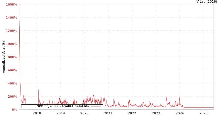 graph of NPX Inc/Korea AGARCH