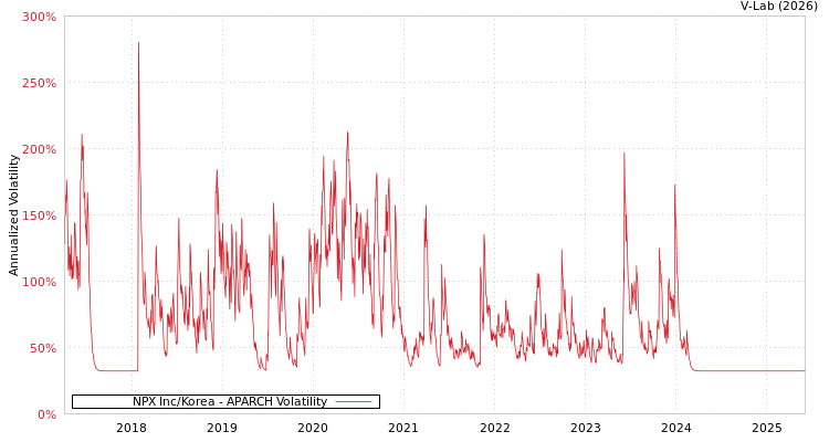 graph of NPX Inc/Korea APARCH