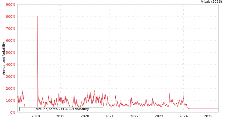 graph of NPX Inc/Korea EGARCH