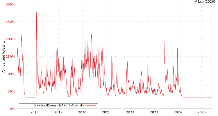 graph of NPX Inc/Korea GARCH