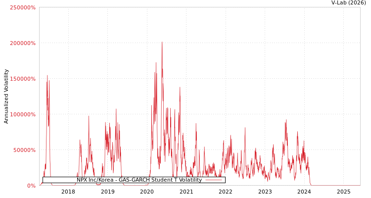 graph of NPX Inc/Korea GAS-GARCH-T