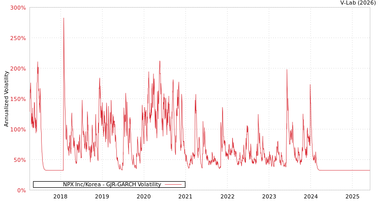 graph of NPX Inc/Korea GJR-GARCH