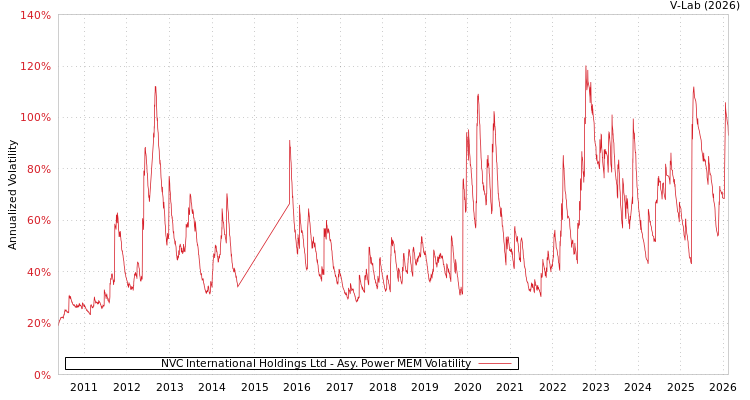 graph of NVC International Holdings Ltd APMEM
