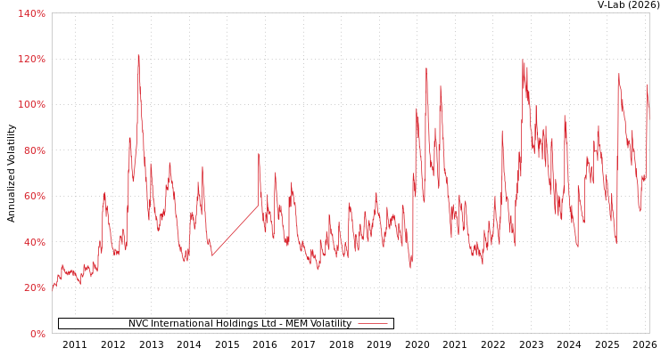 graph of NVC International Holdings Ltd MEM