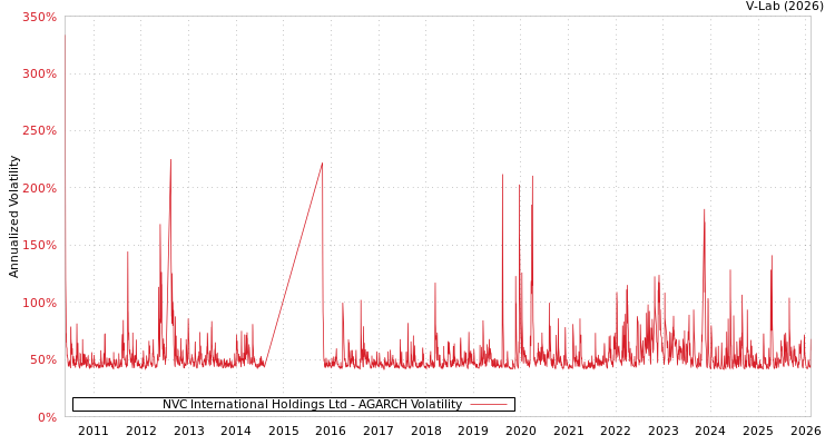 graph of NVC International Holdings Ltd AGARCH