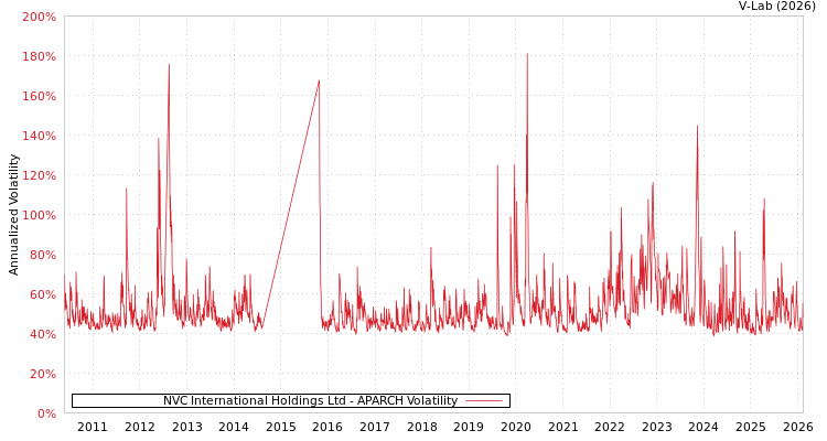 graph of NVC International Holdings Ltd APARCH