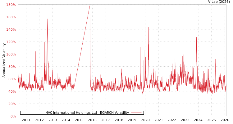 graph of NVC International Holdings Ltd EGARCH