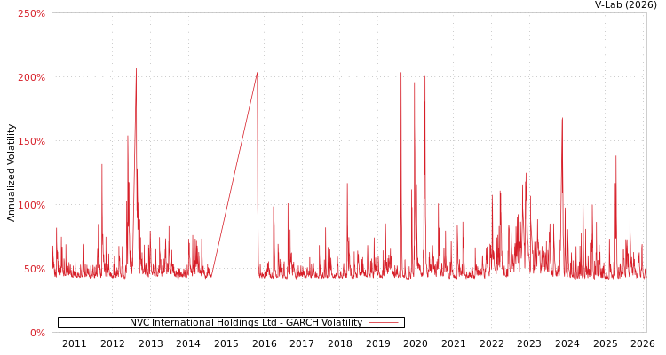graph of NVC International Holdings Ltd GARCH