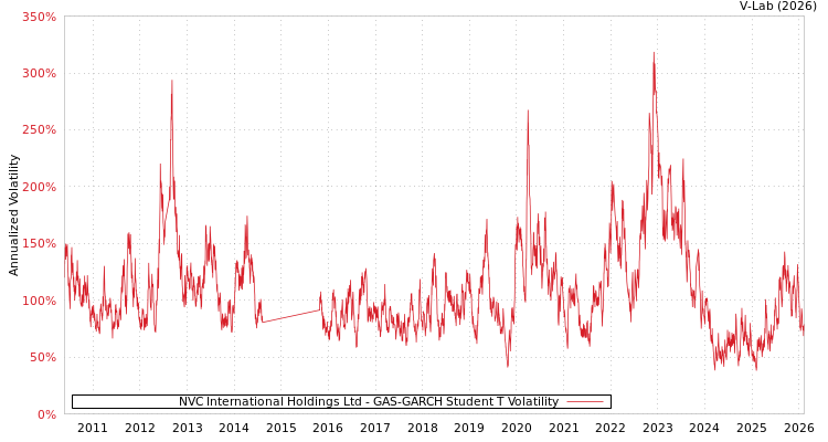 graph of NVC International Holdings Ltd GAS-GARCH-T