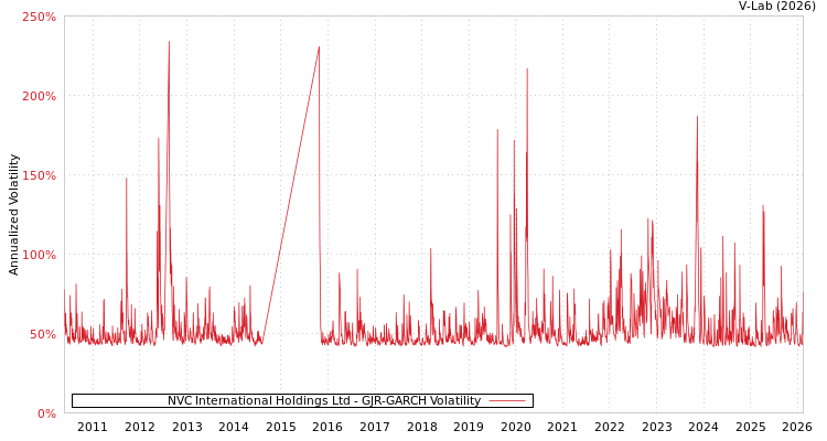 graph of NVC International Holdings Ltd GJR-GARCH