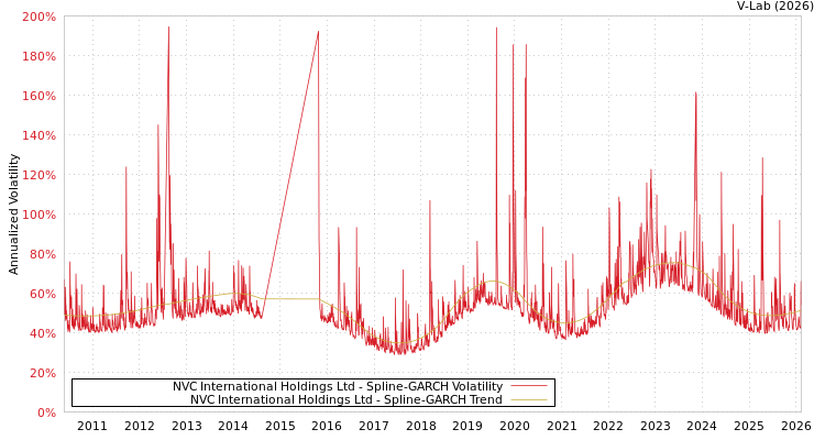graph of NVC International Holdings Ltd SGARCH