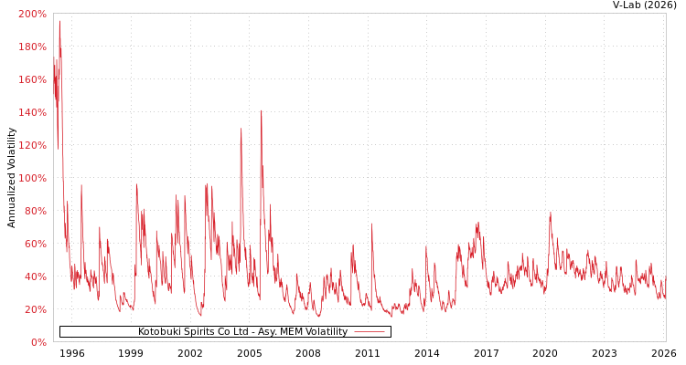 graph of Kotobuki Spirits Co Ltd AMEM