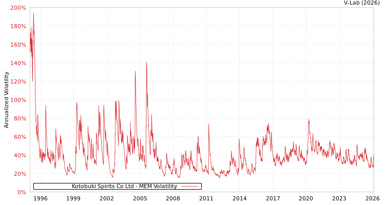 graph of Kotobuki Spirits Co Ltd MEM
