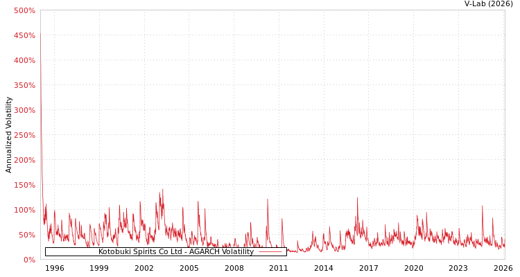 graph of Kotobuki Spirits Co Ltd AGARCH