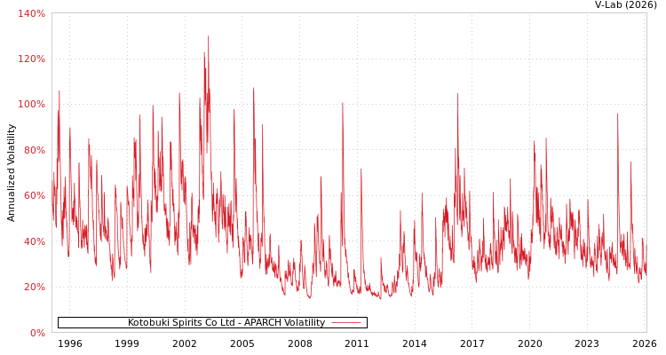 graph of Kotobuki Spirits Co Ltd APARCH