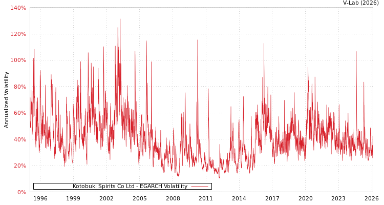 graph of Kotobuki Spirits Co Ltd EGARCH