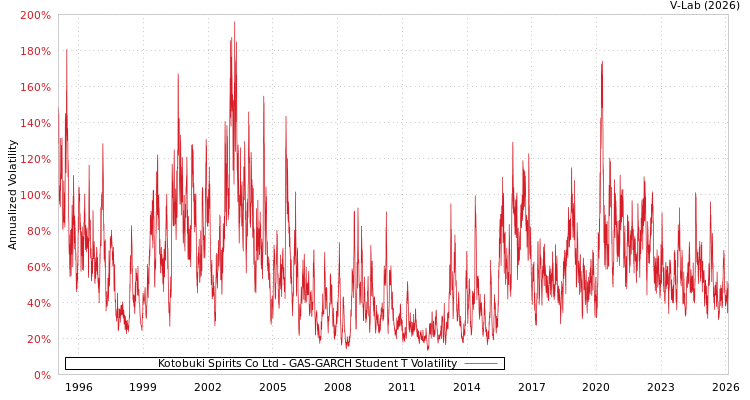 graph of Kotobuki Spirits Co Ltd GAS-GARCH-T