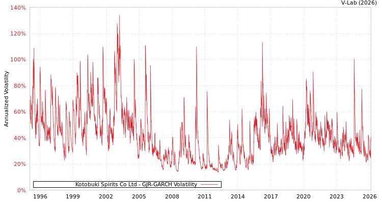 graph of Kotobuki Spirits Co Ltd GJR-GARCH