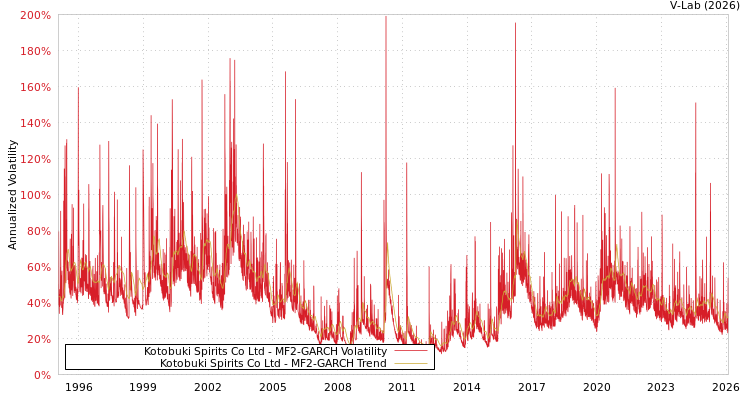 graph of Kotobuki Spirits Co Ltd MF2-GARCH