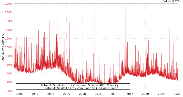 graph of Kotobuki Spirits Co Ltd S0GARCH