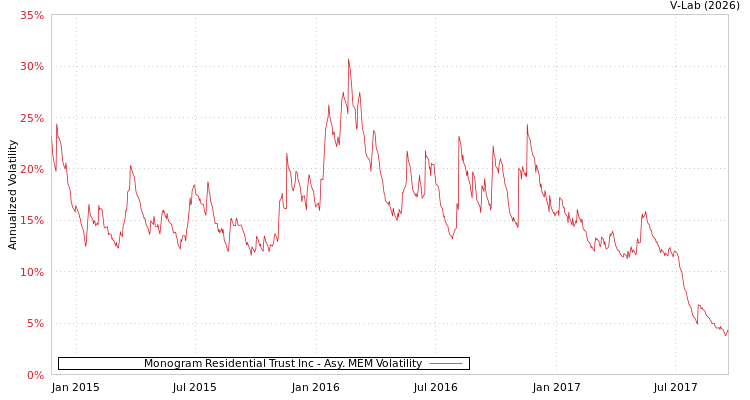 graph of Monogram Residential Trust Inc AMEM