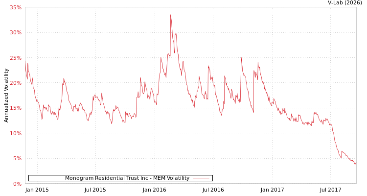 graph of Monogram Residential Trust Inc MEM