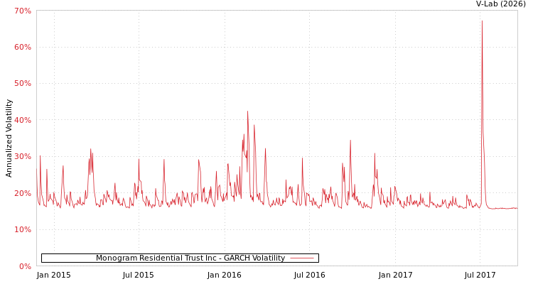 graph of Monogram Residential Trust Inc GARCH