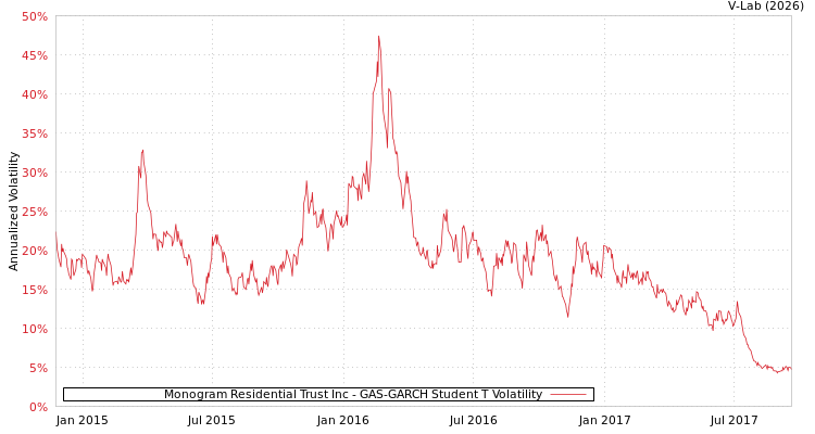 graph of Monogram Residential Trust Inc GAS-GARCH-T